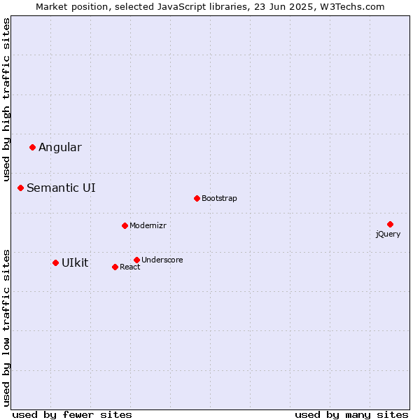 Market position of UIkit vs. Angular vs. Semantic UI