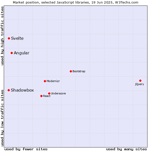 Market position of Angular vs. Svelte vs. Shadowbox
