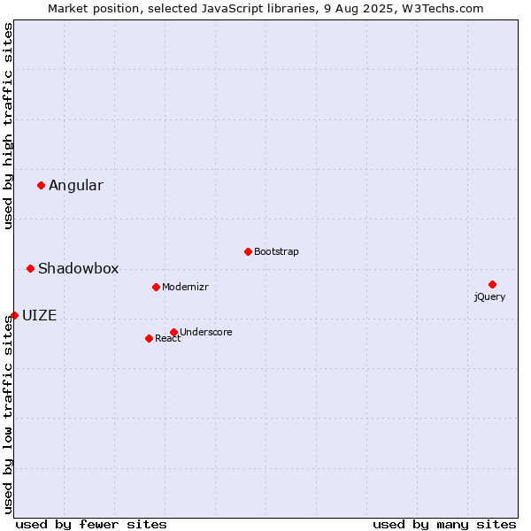 Market position of Angular vs. Shadowbox vs. UIZE