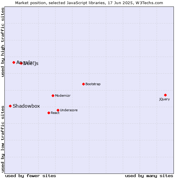 Market position of Vue.js vs. Angular vs. Shadowbox