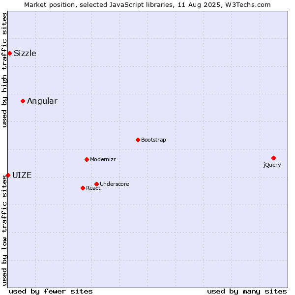 Market position of Angular vs. Sizzle vs. UIZE