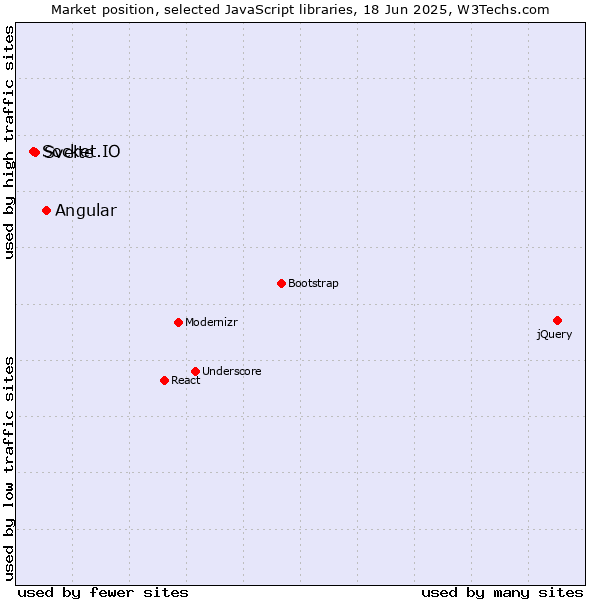 Market position of Angular vs. Svelte vs. Socket.IO