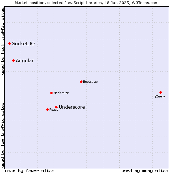 Market position of Underscore vs. Angular vs. Socket.IO