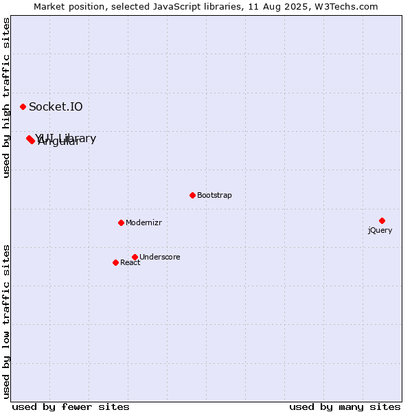 Market position of Angular vs. YUI Library vs. Socket.IO