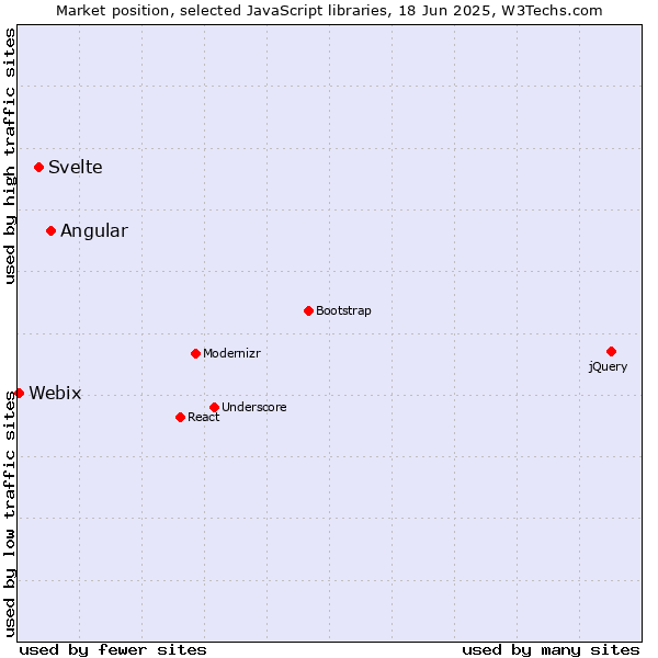 Market position of Angular vs. Svelte vs. Webix