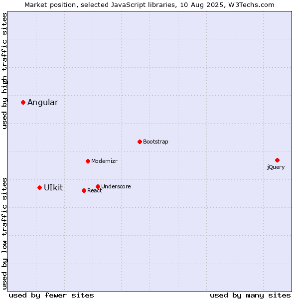 Market position of UIkit vs. Angular