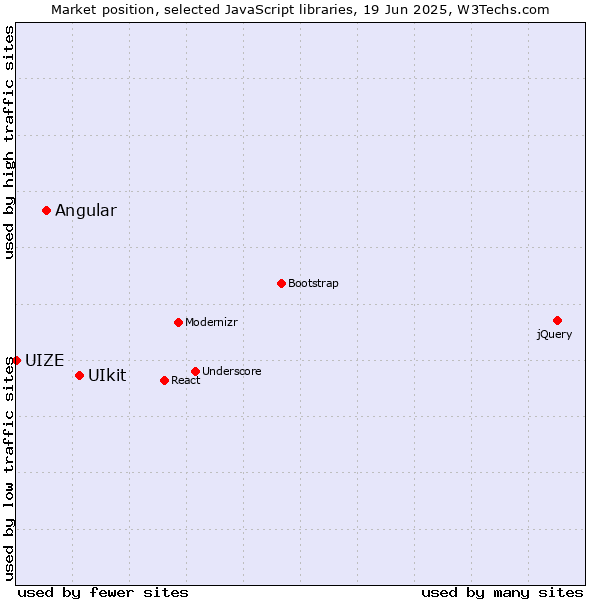 Market position of UIkit vs. Angular vs. UIZE