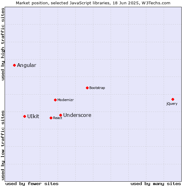 Market position of Underscore vs. UIkit vs. Angular