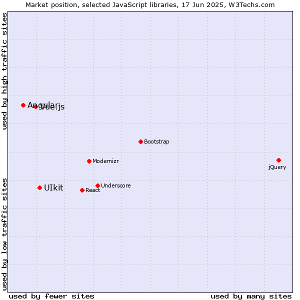 Market position of UIkit vs. Vue.js vs. Angular
