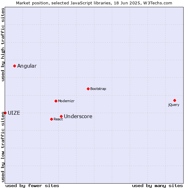Market position of Underscore vs. Angular vs. UIZE