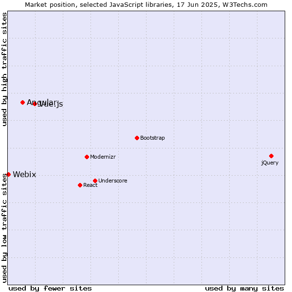 Market position of Vue.js vs. Angular vs. Webix