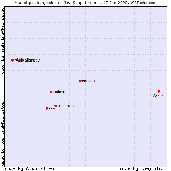 Market position of Vue.js vs. Angular vs. YUI Library