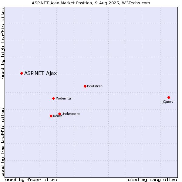 Market position of ASP.NET Ajax