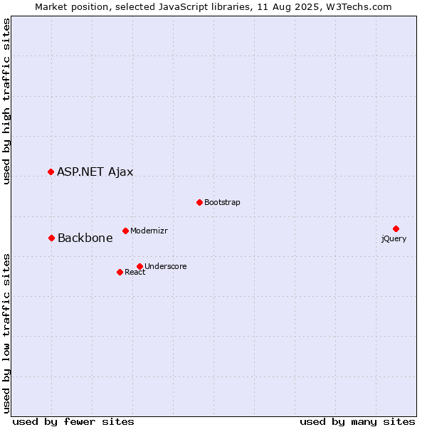 Market position of ASP.NET Ajax vs. Backbone