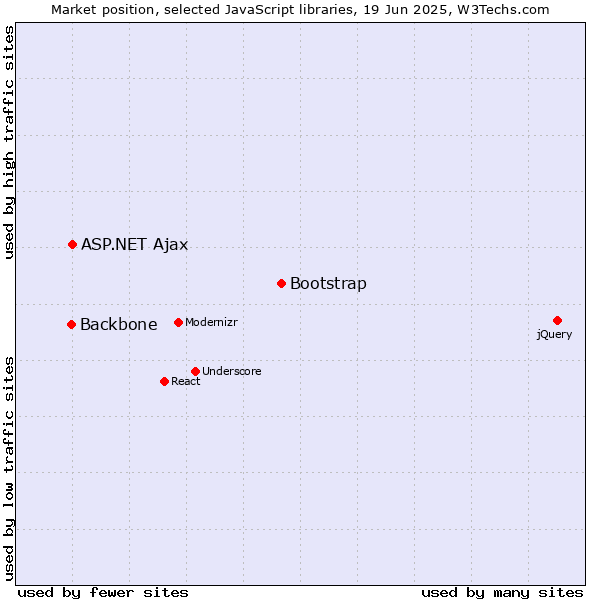 Market position of Bootstrap vs. ASP.NET Ajax vs. Backbone