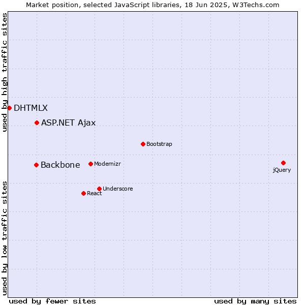 Market position of ASP.NET Ajax vs. Backbone vs. DHTMLX