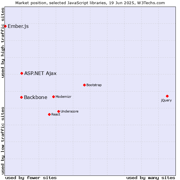 Market position of ASP.NET Ajax vs. Backbone vs. Ember.js