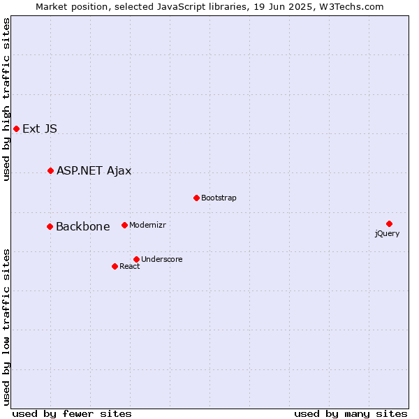 Market position of ASP.NET Ajax vs. Backbone vs. Ext JS