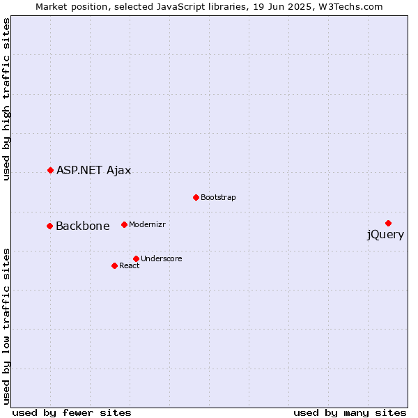 Market position of jQuery vs. ASP.NET Ajax vs. Backbone