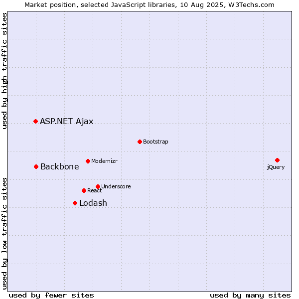 Market position of Lodash vs. ASP.NET Ajax vs. Backbone