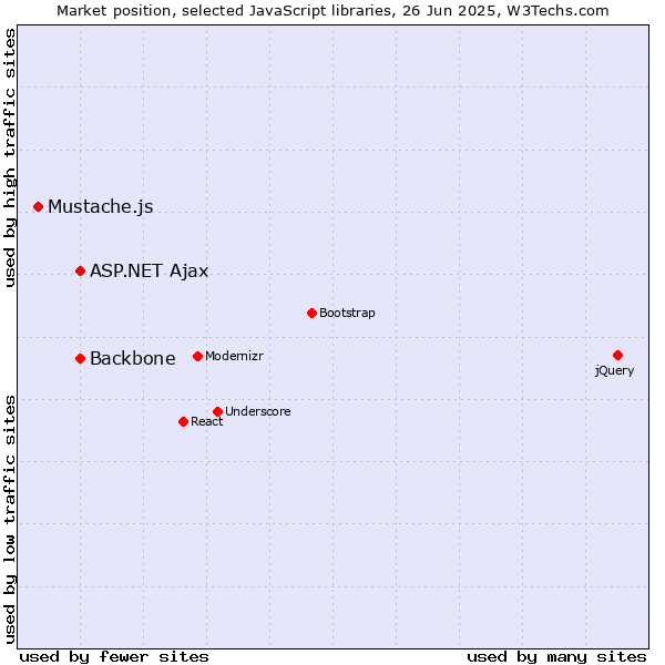 Market position of ASP.NET Ajax vs. Backbone vs. Mustache.js
