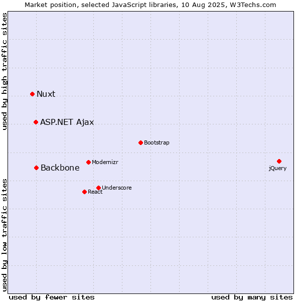 Market position of ASP.NET Ajax vs. Backbone vs. Nuxt