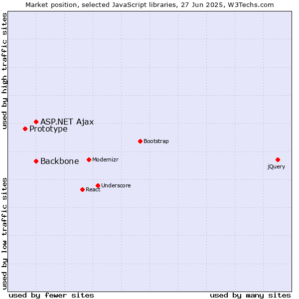 Market position of ASP.NET Ajax vs. Backbone vs. Prototype