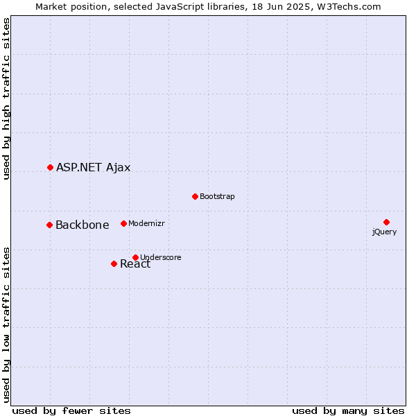 Market position of React vs. ASP.NET Ajax vs. Backbone