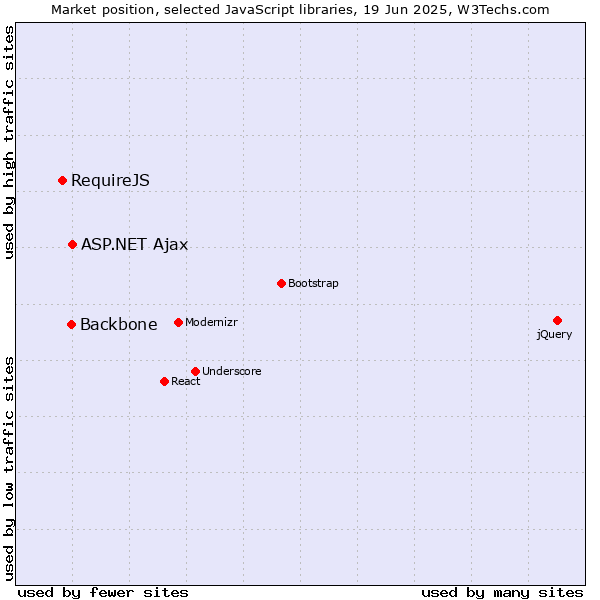 Market position of ASP.NET Ajax vs. Backbone vs. RequireJS