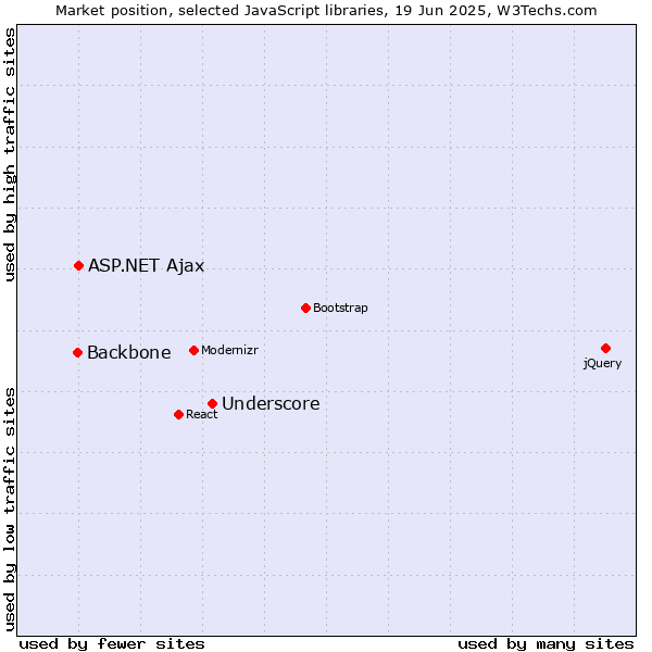 Market position of Underscore vs. ASP.NET Ajax vs. Backbone