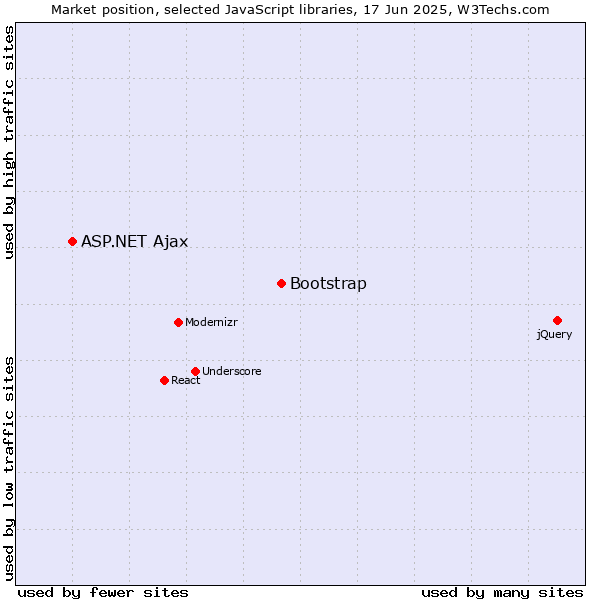 Market position of Bootstrap vs. ASP.NET Ajax