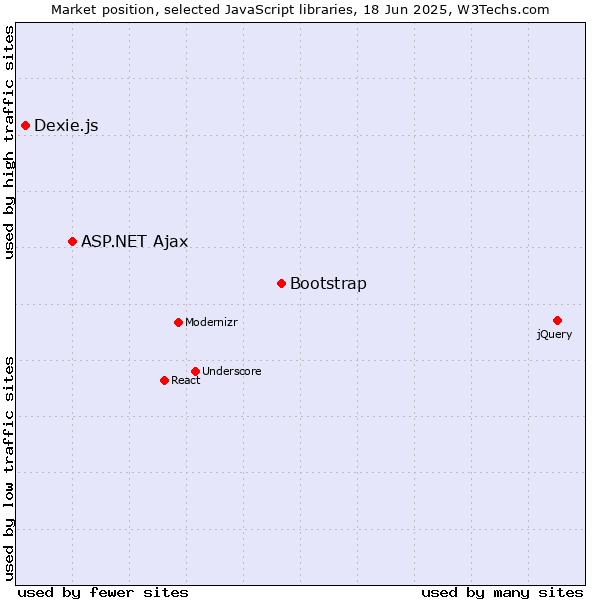 Market position of Bootstrap vs. ASP.NET Ajax vs. Dexie.js