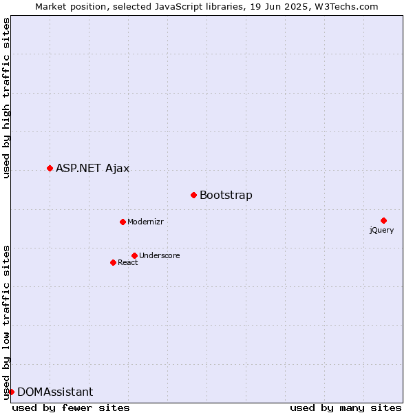 Market position of Bootstrap vs. ASP.NET Ajax vs. DOMAssistant