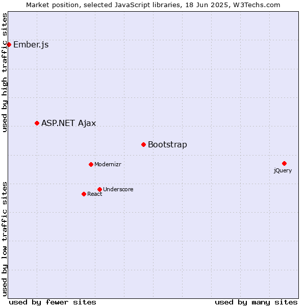 Market position of Bootstrap vs. ASP.NET Ajax vs. Ember.js