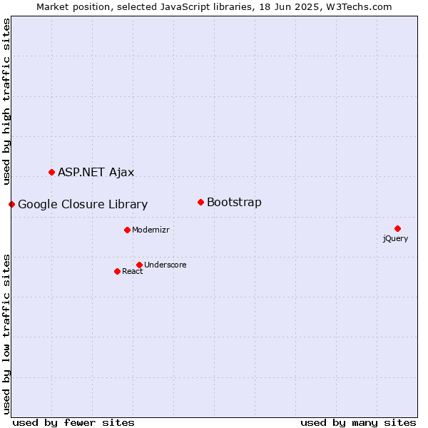 Market position of Bootstrap vs. ASP.NET Ajax vs. Google Closure Library