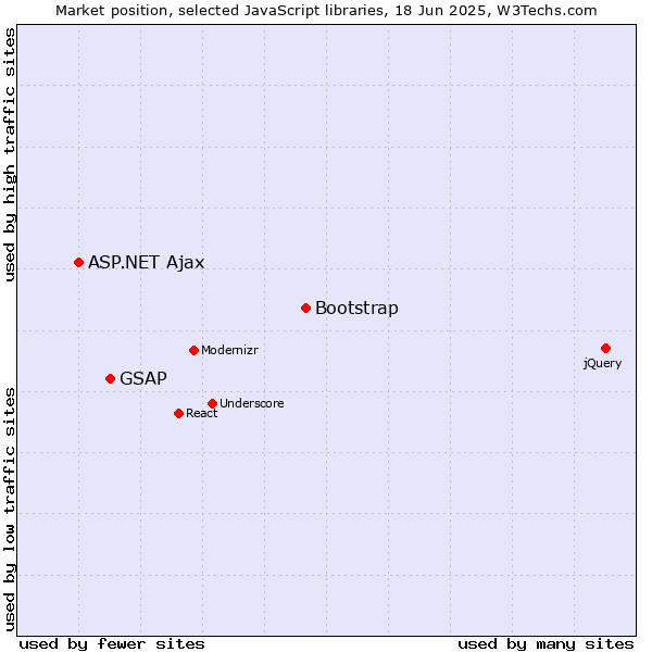 Market position of Bootstrap vs. GSAP vs. ASP.NET Ajax