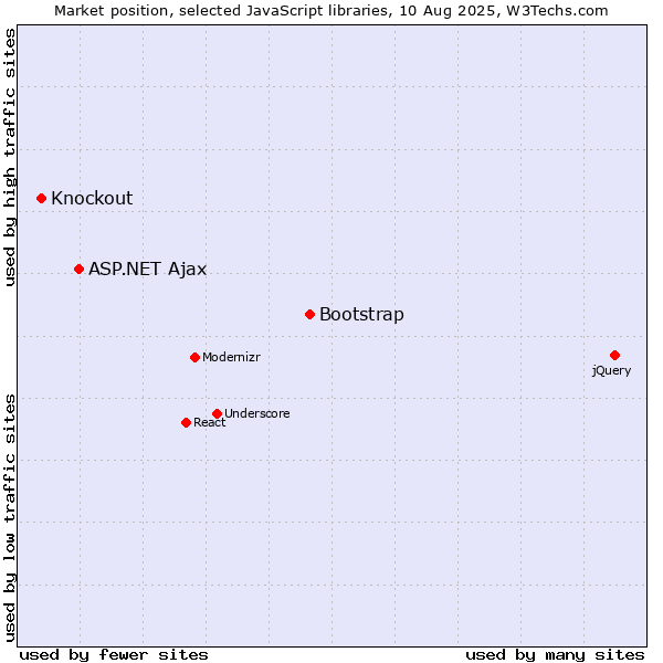 Market position of Bootstrap vs. ASP.NET Ajax vs. Knockout