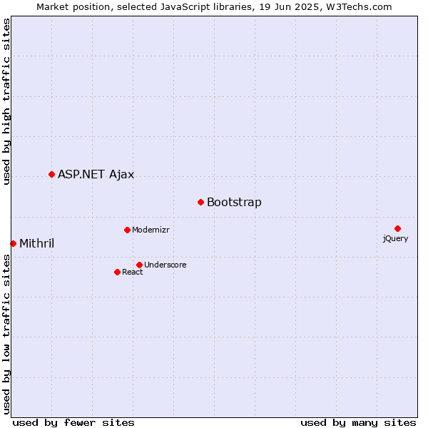 Market position of Bootstrap vs. ASP.NET Ajax vs. Mithril