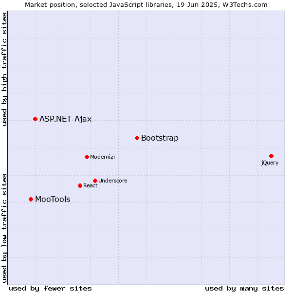 Market position of Bootstrap vs. ASP.NET Ajax vs. MooTools