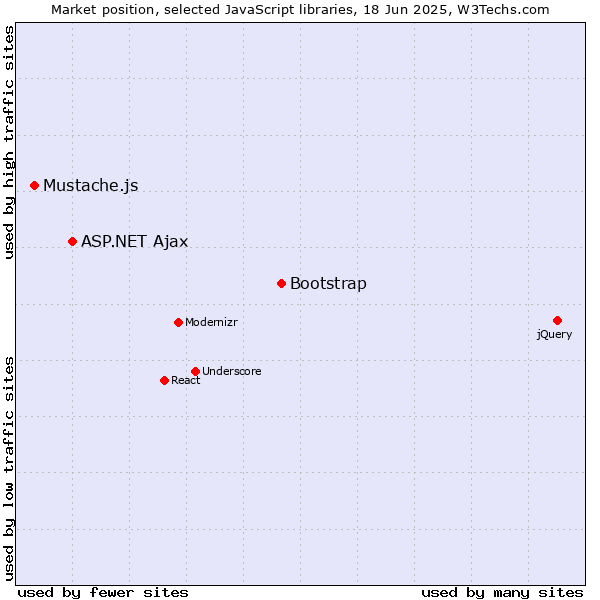 Market position of Bootstrap vs. ASP.NET Ajax vs. Mustache.js