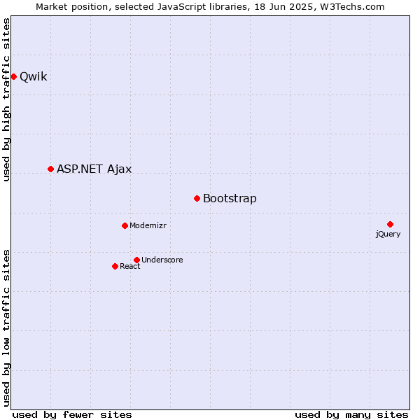 Market position of Bootstrap vs. ASP.NET Ajax vs. Qwik