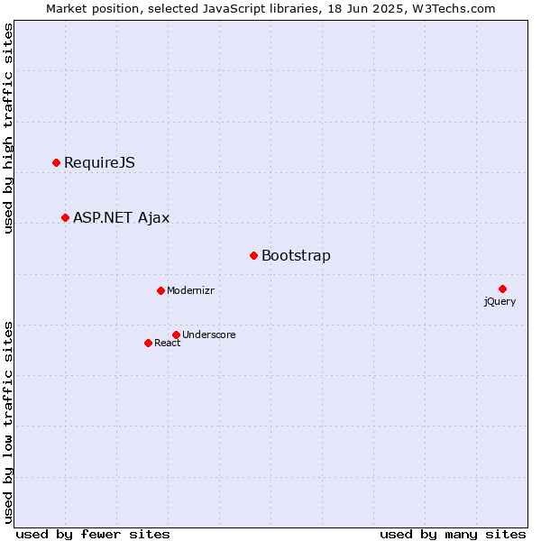 Market position of Bootstrap vs. ASP.NET Ajax vs. RequireJS