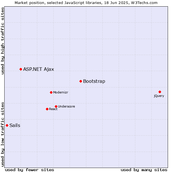 Market position of Bootstrap vs. ASP.NET Ajax vs. Sails