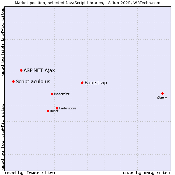 Market position of Bootstrap vs. ASP.NET Ajax vs. Script.aculo.us