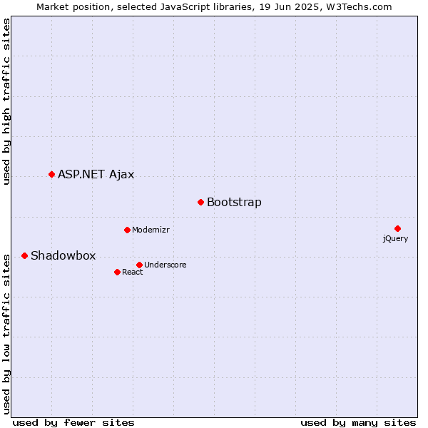 Market position of Bootstrap vs. ASP.NET Ajax vs. Shadowbox