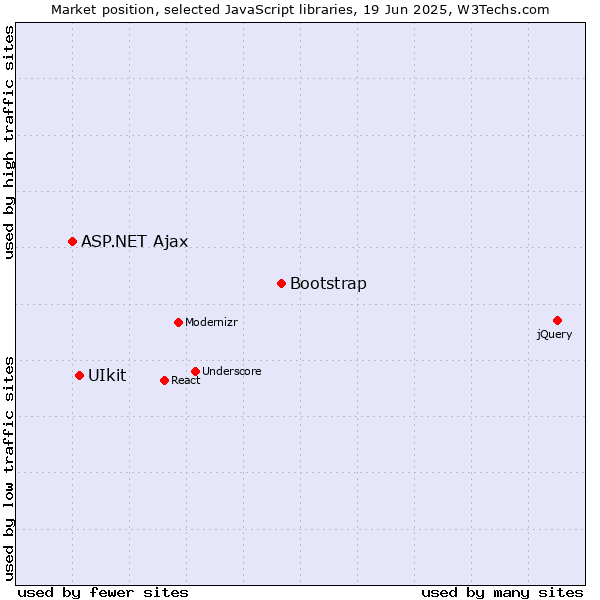 Market position of Bootstrap vs. UIkit vs. ASP.NET Ajax