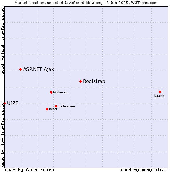 Market position of Bootstrap vs. ASP.NET Ajax vs. UIZE