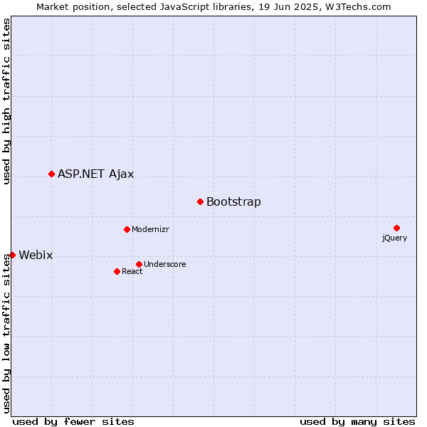 Market position of Bootstrap vs. ASP.NET Ajax vs. Webix