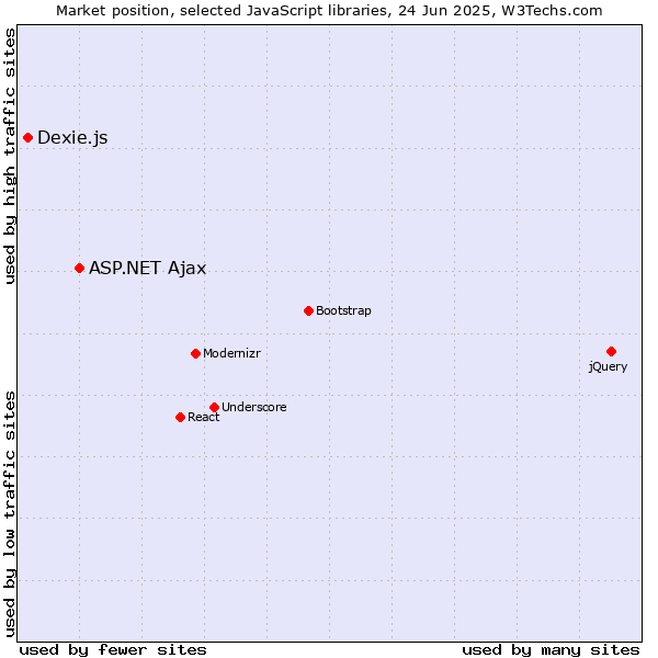 Market position of ASP.NET Ajax vs. Dexie.js