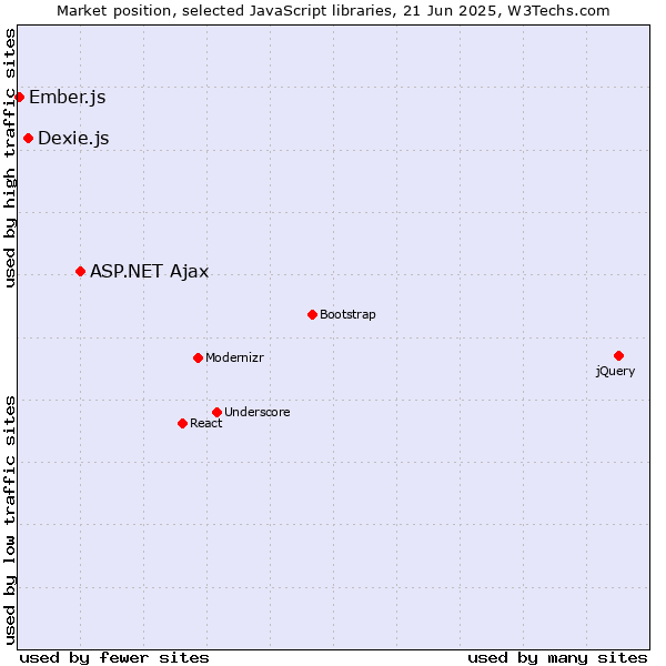 Market position of ASP.NET Ajax vs. Dexie.js vs. Ember.js